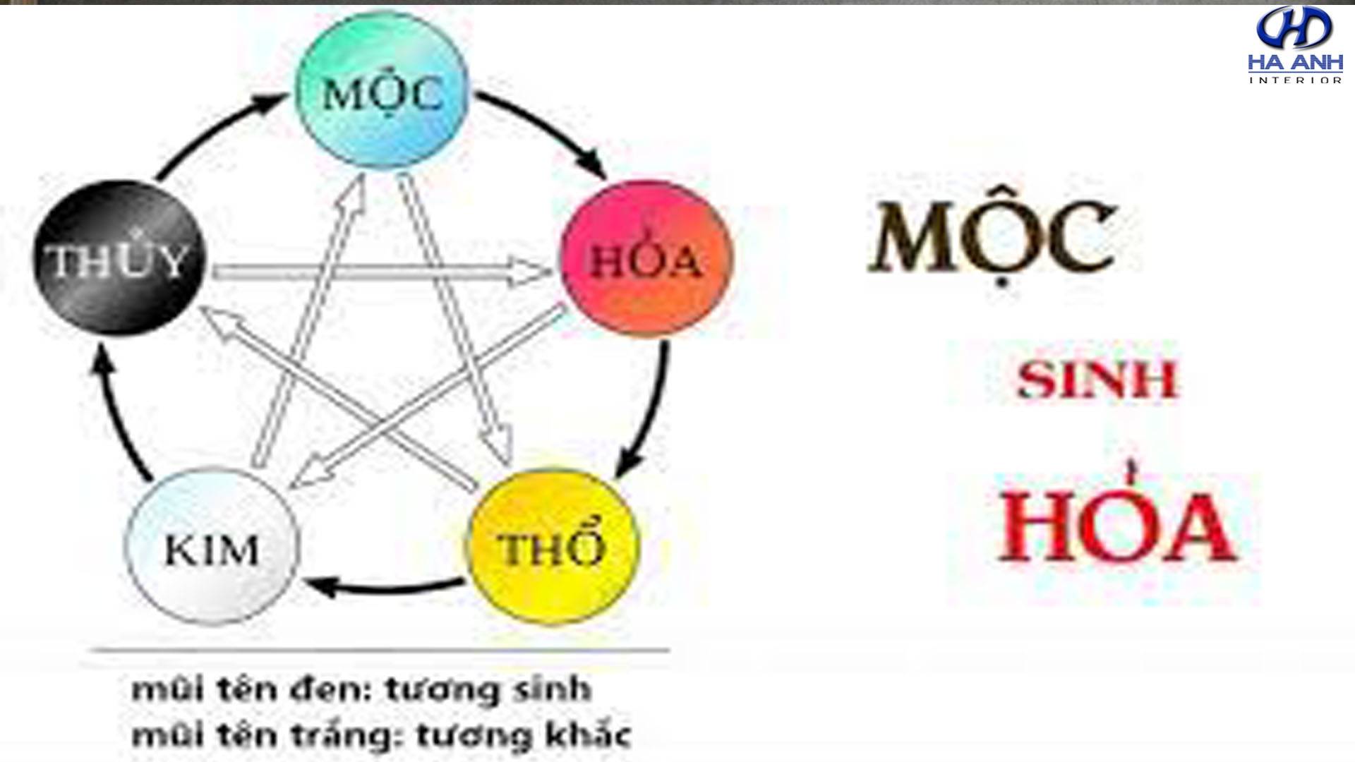 Tương quan mộc sinh hỏa là gì ?